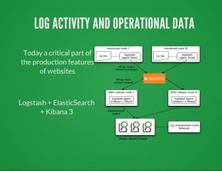 LOG	ACTIVITY	AND	OPERATIONAL	DATA
Today	a	critical	part	of
the	production	features
of	websites

Logstash	+	ElasticSearch
+	Kibana	3

 