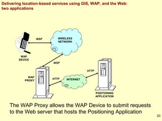 Delivering location-based services using GIS, WAP, and the Web:
two applications

WSP

WIRELESS
NETWORK

WAP
DEVICE
WSP
HTTP
WAP
PROXY

HTTP

INTERNET

POSITIONING
APPLICATION

The WAP Proxy allows the WAP Device to submit requests
to the Web server that hosts the Positioning Application

20

 