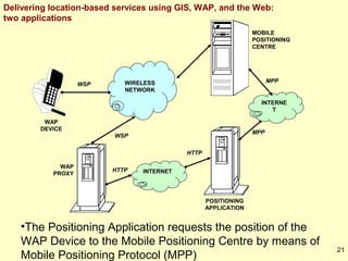 Delivering location-based services using GIS, WAP, and the Web:
two applications
MOBILE
POSITIONING
CENTRE

WSP

MPP

WIRELESS
NETWORK

INTERNE
T
WAP
DEVICE

MPP

WSP
HTTP
WAP
PROXY

HTTP

INTERNET

POSITIONING
APPLICATION

•The Positioning Application requests the position of the
WAP Device to the Mobile Positioning Centre by means of
Mobile Positioning Protocol (MPP)

21

 
