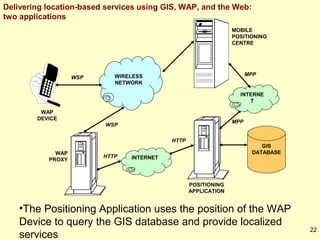 Delivering location-based services using GIS, WAP, and the Web:
two applications
MOBILE
POSITIONING
CENTRE

WSP

MPP

WIRELESS
NETWORK

INTERNE
T
WAP
DEVICE

MPP

WSP
HTTP
WAP
PROXY

HTTP

GIS
DATABASE

INTERNET

POSITIONING
APPLICATION

•The Positioning Application uses the position of the WAP
Device to query the GIS database and provide localized
services

22

 
