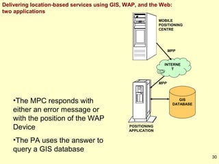 Delivering location-based services using GIS, WAP, and the Web:
two applications
MOBILE
POSITIONING
CENTRE

MPP

INTERNE
T

MPP

•The MPC responds with
either an error message or
with the position of the WAP
Device

GIS
DATABASE

POSITIONING
APPLICATION

•The PA uses the answer to
query a GIS database
30

 