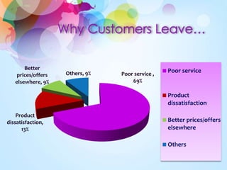 Poor service , 
69% 
Better 
prices/offers 
elsewhere, 9% 
Product 
dissatisfaction, 
13% 
Others, 9% Poor service 
Product 
dissatisfaction 
Better prices/offers 
elsewhere 
Others 
 