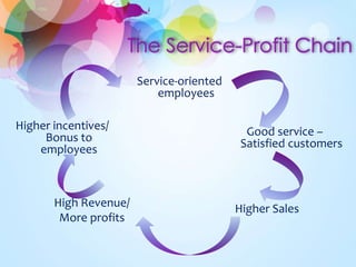 Service-oriented 
employees 
Good service – 
Satisfied customers 
Higher incentives/ 
Bonus to 
employees 
High Revenue/ Higher Sales 
More profits 
 