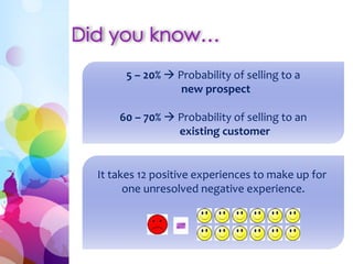 5 – 20%  Probability of selling to a 
new prospect 
60 – 70%  Probability of selling to an 
existing customer 
It takes 12 positive experiences to make up for 
one unresolved negative experience. 
 