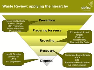 Waste Review: applying the hierarchy Responsibility Deals Product Design SCP Programme Waste Prevention Programmes EU, national, & local targets Producer Responsibility Responsibility Deals Guidance & advice Renewable Energy targets ROCs ETS Renewable Heat Incentive AD Implementation  Landfill Directive Landfill Tax LATS PFI programme 