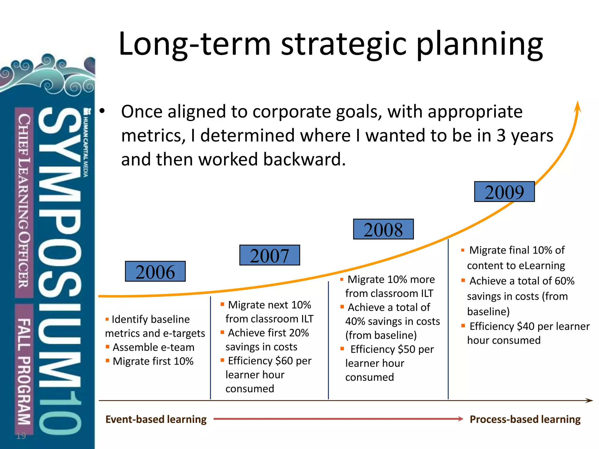 Long-term strategic planning
• Once aligned to corporate goals, with appropriate
metrics, I determined where I wanted to be in 3 years
and then worked backward.
 Identify baseline
metrics and e-targets
 Assemble e-team
 Migrate first 10%
 Migrate next 10%
from classroom ILT
 Achieve first 20%
savings in costs
 Efficiency $60 per
learner hour
consumed
 Migrate final 10% of
content to eLearning
 Achieve a total of 60%
savings in costs (from
baseline)
 Efficiency $40 per learner
hour consumed
Event-based learning Process-based learning
 Migrate 10% more
from classroom ILT
 Achieve a total of
40% savings in costs
(from baseline)
 Efficiency $50 per
learner hour
consumed
2006
2009
2008
2007
19
 
