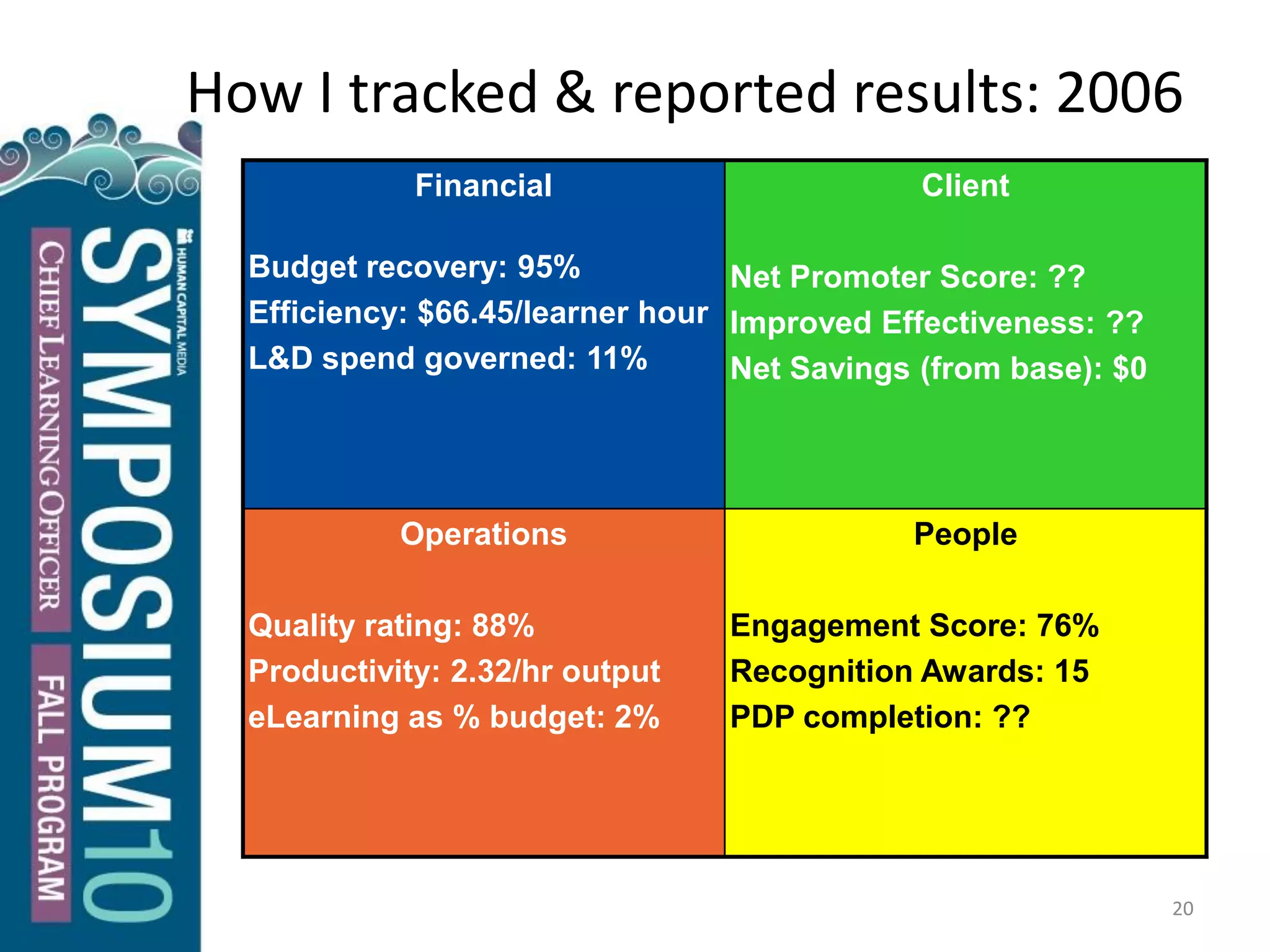 20
How I tracked & reported results: 2006
Financial
Budget recovery: 95%
Efficiency: $66.45/learner hour
L&D spend governed: 11%
Client
Net Promoter Score: ??
Improved Effectiveness: ??
Net Savings (from base): $0
Operations
Quality rating: 88%
Productivity: 2.32/hr output
eLearning as % budget: 2%
People
Engagement Score: 76%
Recognition Awards: 15
PDP completion: ??
 