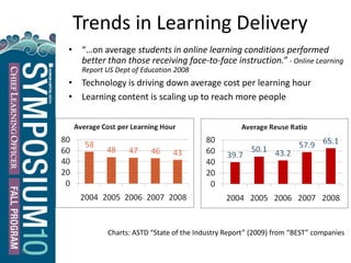 Trends in Learning Delivery
• “…on average students in online learning conditions performed
better than those receiving face-to-face instruction.” - Online Learning
Report US Dept of Education 2008
• Technology is driving down average cost per learning hour
• Learning content is scaling up to reach more people
13
Charts: ASTD “State of the Industry Report” (2009) from “BEST” companies
 