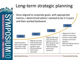 Long-term strategic planning
• Once aligned to corporate goals, with appropriate
metrics, I determined where I wanted to be in 3 years
and then worked backward.
 Identify baseline
metrics and e-targets
 Assemble e-team
 Migrate first 10%
 Migrate next 10%
from classroom ILT
 Achieve first 20%
savings in costs
 Efficiency $60 per
learner hour
consumed
 Migrate final 10% of
content to eLearning
 Achieve a total of 60%
savings in costs (from
baseline)
 Efficiency $40 per learner
hour consumed
Event-based learning Process-based learning
 Migrate 10% more
from classroom ILT
 Achieve a total of
40% savings in costs
(from baseline)
 Efficiency $50 per
learner hour
consumed
2006
2009
2008
2007
19
 