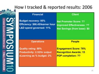 20
How I tracked & reported results: 2006
Financial
Budget recovery: 95%
Efficiency: $66.45/learner hour
L&D spend governed: 11%
Client
Net Promoter Score: ??
Improved Effectiveness: ??
Net Savings (from base): $0
Operations
Quality rating: 88%
Productivity: 2.32/hr output
eLearning as % budget: 2%
People
Engagement Score: 76%
Recognition Awards: 15
PDP completion: ??
 