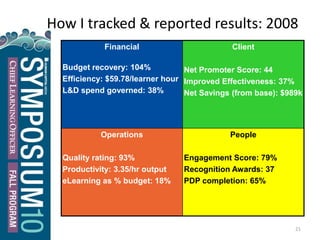 21
How I tracked & reported results: 2008
Financial
Budget recovery: 104%
Efficiency: $59.78/learner hour
L&D spend governed: 38%
Client
Net Promoter Score: 44
Improved Effectiveness: 37%
Net Savings (from base): $989k
Operations
Quality rating: 93%
Productivity: 3.35/hr output
eLearning as % budget: 18%
People
Engagement Score: 79%
Recognition Awards: 37
PDP completion: 65%
 