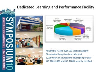 40,000 Sq. ft. and over 500 seating capacity
30 minutes flying time from Mumbai
1,000 hours of courseware developed per year
ISO 9001:2008 and ISO 27001 security certified
Dedicated Learning and Performance Facility
 
