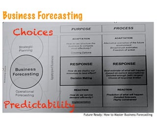 10
Business Forecasting
Future Ready: How to Master Business Forecasting
Choices
Predictability
 