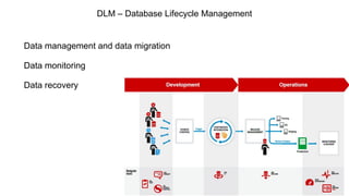 DLM – Database Lifecycle Management
Data management and data migration
Data monitoring
Data recovery
 