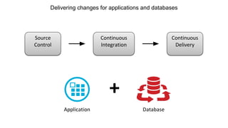 Delivering changes for applications and databases
Source
Control
Continuous
Integration
Continuous
Delivery
Database
+
App...