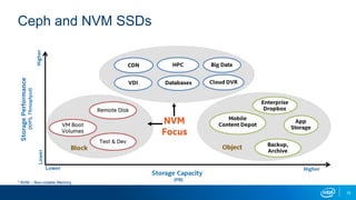 Ceph and NVM SSDs
10
* NVM – Non-volatile Memory
 