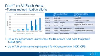 13
Ceph* on All Flash Array
--Tuning and optimization efforts
• Up to 16x performance improvement for 4K random read, peak throughput
1.08M IOPS
• Up to 7.6x performance improvement for 4K random write, 140K IOPS
4K Random Read
Tunings
4K Random Write
Tunings
Default Single OSD Single OSD
Tuning-1 2 OSD instances per SSD 2 OSD instances per SSD
Tuning-2 Tuning1 + debug=0 Tuning2+Debug 0
Tuning-3 Tuning2 + jemalloc
tuning3+ op_tracker off, tuning fd
cache
Tuning-4 Tuning3 + read_ahead_size=16 Tuning4+jemalloc
Tuning-5 Tuning4 + osd_op_thread=32 Tuning4 + Rocksdb to store omap
Tuning-6 Tuning5 + rbd_op_thread=4 N/A
-
2.00
4.00
6.00
8.00
10.00
12.00
14.00
16.00
18.00
Default Tuning-1 Tuning-2 Tuning-3 Tuning-4 Tuning-5 Tuning-6
Normalized
4K random Read/Write Tunings
4K Random Read 4K random write
Performance numbers are Intel Internal estimates
For more complete information about performance and benchmark results, visit www.intel.com/benchmarks
Intel and Intel logos are trademarks of Intel Corporation or its subsidiaries in the U.S. and/or other countries
 