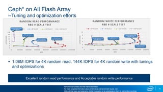 14
Ceph* on All Flash Array
--Tuning and optimization efforts
 1.08M IOPS for 4K random read, 144K IOPS for 4K random write with tunings
and optimizations
1
2
4
8
16
32
64
128
0 200000 400000 600000 800000 1000000 1200000 1400000
LATENCY(MS)
IOPS
RANDOM READ PERFORMANCE
RBD # SCALE TEST
4K Rand.R 8K Rand.R 16K Rand.R 64K Rand.R
63K 64k Random Read
IOPS @ 40ms
300K 16k Random
Read IOPS @ 10 ms
1.08M 4k Random
Read IOPS @ 3.4ms500K 8k Random
Read IOPS @ 8.8ms
0
2
4
6
8
10
0 20000 40000 60000 80000 100000 120000 140000 160000
LATENCY(MS)
IOPS
RANDOM WRITE PERFORMANCE
RBD # SCALE TEST
4K Rand.W 8K Rand.w 16K Rand.W 64K Rand.W
23K 64k Random Write
IOPS @ 2.6ms
88K 16kRandom Write
IOPS @ 2.7ms
132K 8k Random Write
IOPS @ 4.1ms
144K 4kRandom Write
IOPS @ 4.3ms
Excellent random read performance and Acceptable random write performance
Performance numbers are Intel Internal estimates
For more complete information about performance and benchmark results, visit www.intel.com/benchmarks
Intel and Intel logos are trademarks of Intel Corporation or its subsidiaries in the U.S. and/or other countries
 