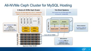 16
All-NVMe Ceph Cluster for MySQL Hosting
Supermicro 1028U-TN10RT+
NVMe2
NVMe3 NVMe4
CephOSD1
CephOSD2
CephOSD3
CephOSD4
CephOSD16
5-Node all-NVMe Ceph Cluster
Dual-Xeon E5 2699v4@2.2GHz, 44C HT, 128GBDDR4
RHEL7.2, 3.10-327, Ceph v10.2.0, bluestore async
ClusterNW2x10GbE
10x Client Systems
Dual-socket Xeon E5 2699v3@2.3GHz
36 Cores HT, 128GB DDR4
Public NW 2x 10GbE
Docker3
Sysbench Client
Docker4
Sysbench Client
DBcontainers
16 vCPUs, 32GB mem,
200GB RBD volume,
100GB MySQL dataset,
InnoDBbuf cache 25GB (25%)
CephRBDClient
Docker1 (krbd)
MySQL DB Server
NVMe1
Client containers
16 vCPUs, 32GB RAM
FIO 2.8, Sysbench 0.5Docker2 (krbd)
MySQL DB Server
20x 1.6TBP3700 SSDs
80 OSDs
2x Replication
19TB Effective Capacity
Tests at cluster fill-level 82%
 