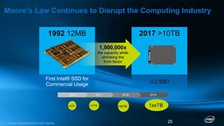 Moore’s Law Continues to Disrupt the Computing Industry
U.2 SSD
First Intel® SSD for
Commercial Usage
2017 >10TB
1,000,000x
the capacity while
shrinking the
form factor
1992 12MB
Source: Intel projections on SSD capacity
2019201820172014
>6TB >30TB 1xxTB>10TB
25
 