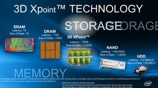 3D XPoint™
Latency: ~100X
Size of Data: ~1,000X
NAND
Latency: ~100,000X
Size of Data: ~1,000X
Latency: 1X
Size of Data: 1X
SRAM
Latency: ~10 MillionX
Size of Data: ~10,000 X
HDD
Latency: ~10X
Size of Data: ~100X
DRAM
3D Xpoint™ TECHNOLOGY
STORAGE
Technology claims are based on comparisons of latency, density and write cycling metrics amongst memory technologies recorded on published specifications of
in-market memory products against internal Intel specifications.
Performance numbers are Intel Internal estimates
For more complete information about performance and benchmark results, visit www.intel.com/benchmarks
Intel and Intel logos are trademarks of Intel Corporation or its subsidiaries in the U.S. and/or other countries
 