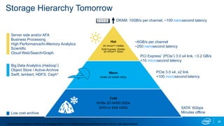 Storage Hierarchy Tomorrow
Hot
3D XPoint™ DIMMs
NVM Express* (NVMe)
3D XPoint™ SSDs
Warm
NVMe 3D NAND SSDs
Cold
NVMe 3D NAND SSDs
SATA or SAS HDDs
~6GB/s per channel
~250 nanosecond latency
PCI Express* (PCIe*) 3.0 x4 link, ~3.2 GB/s
<10 microsecond latency
SATA* 6Gbps
Minutes offline
DRAM: 10GB/s per channel, ~100 nanosecond latency
PCIe 3.0 x4, x2 link
<100 microsecond latency
Comparisons between memory technologies based on in-market product specifications and internal Intel specifications.
Server side and/or AFA
Business Processing
High Performance/In-Memory Analytics
Scientific
Cloud Web/Search/Graph
Big Data Analytics (Hadoop*)
Object Store / Active-Archive
Swift, lambert, HDFS, Ceph*
Low cost archive
28
 