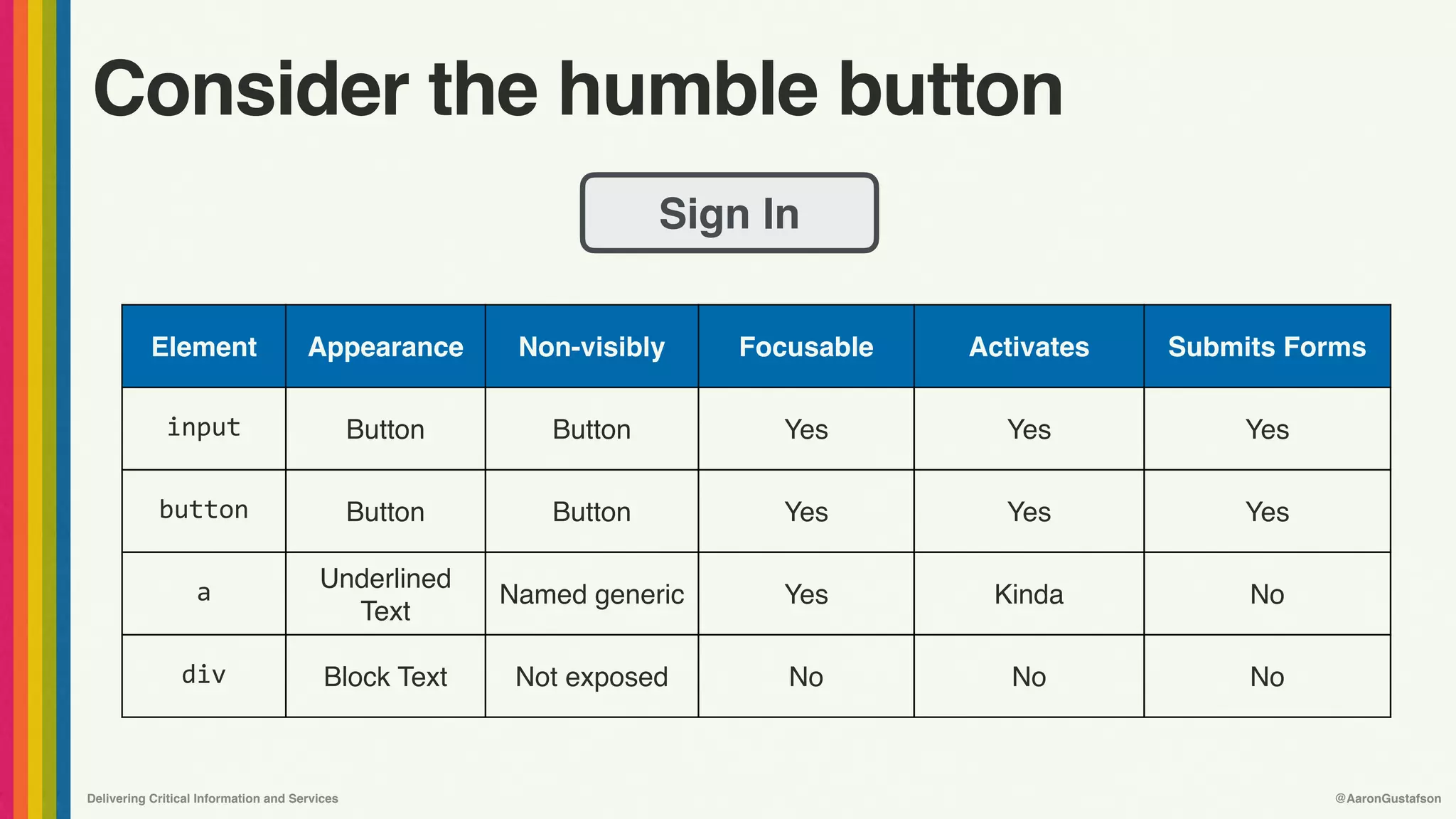 Delivering Critical Information and Services @AaronGustafson
Consider the humble button
Element Appearance Non-visibly Focusable Activates Submits Forms
input Button Button Yes Yes Yes
button Button Button Yes Yes Yes
a Underlined 
Text
Named generic Yes Kinda No
div Block Text Not exposed No No No
Sign In
 