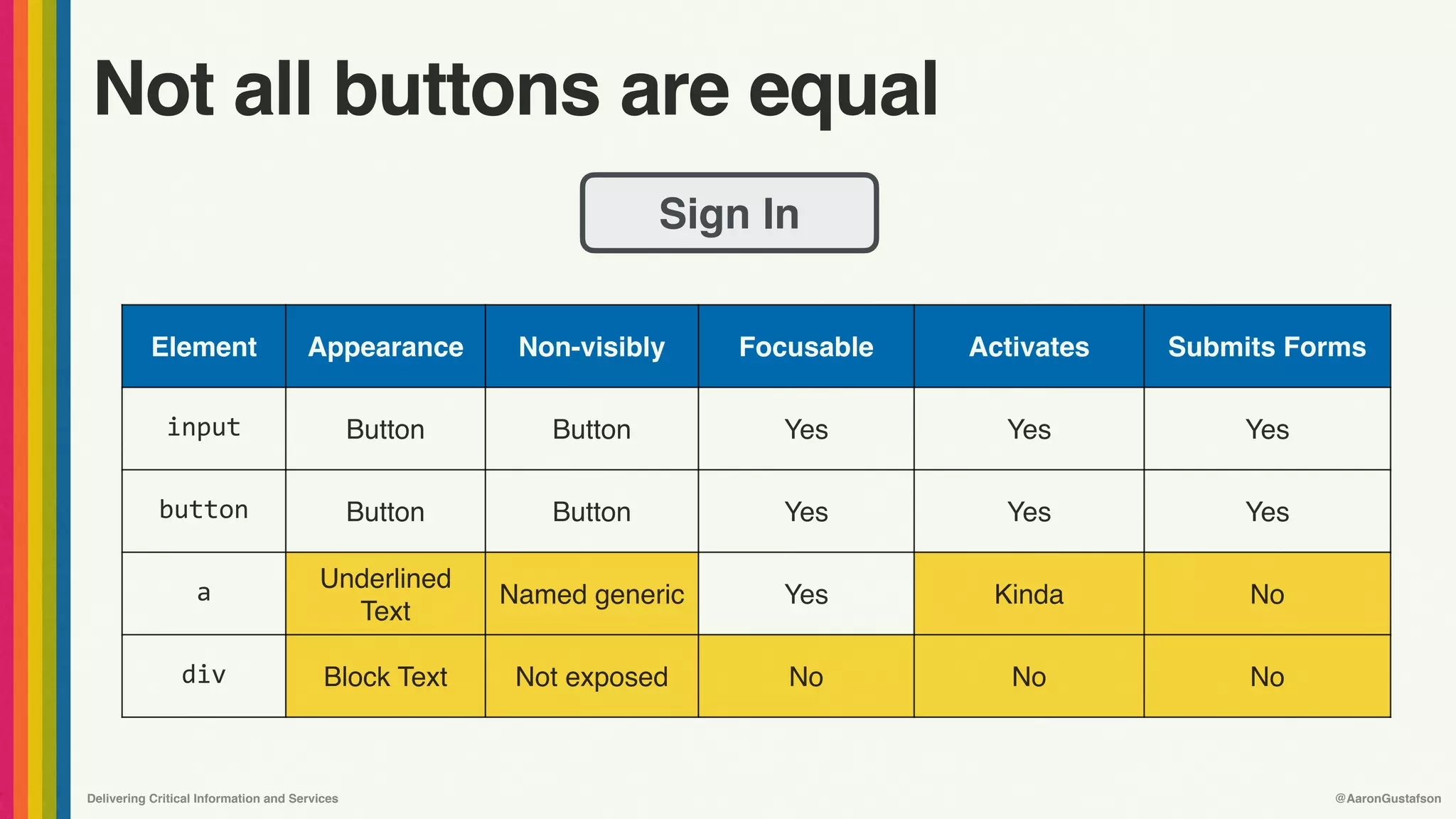 Delivering Critical Information and Services @AaronGustafson
Not all buttons are equal
Element Appearance Non-visibly Focusable Activates Submits Forms
input Button Button Yes Yes Yes
button Button Button Yes Yes Yes
a Underlined 
Text
Named generic Yes Kinda No
div Block Text Not exposed No No No
Sign In
 