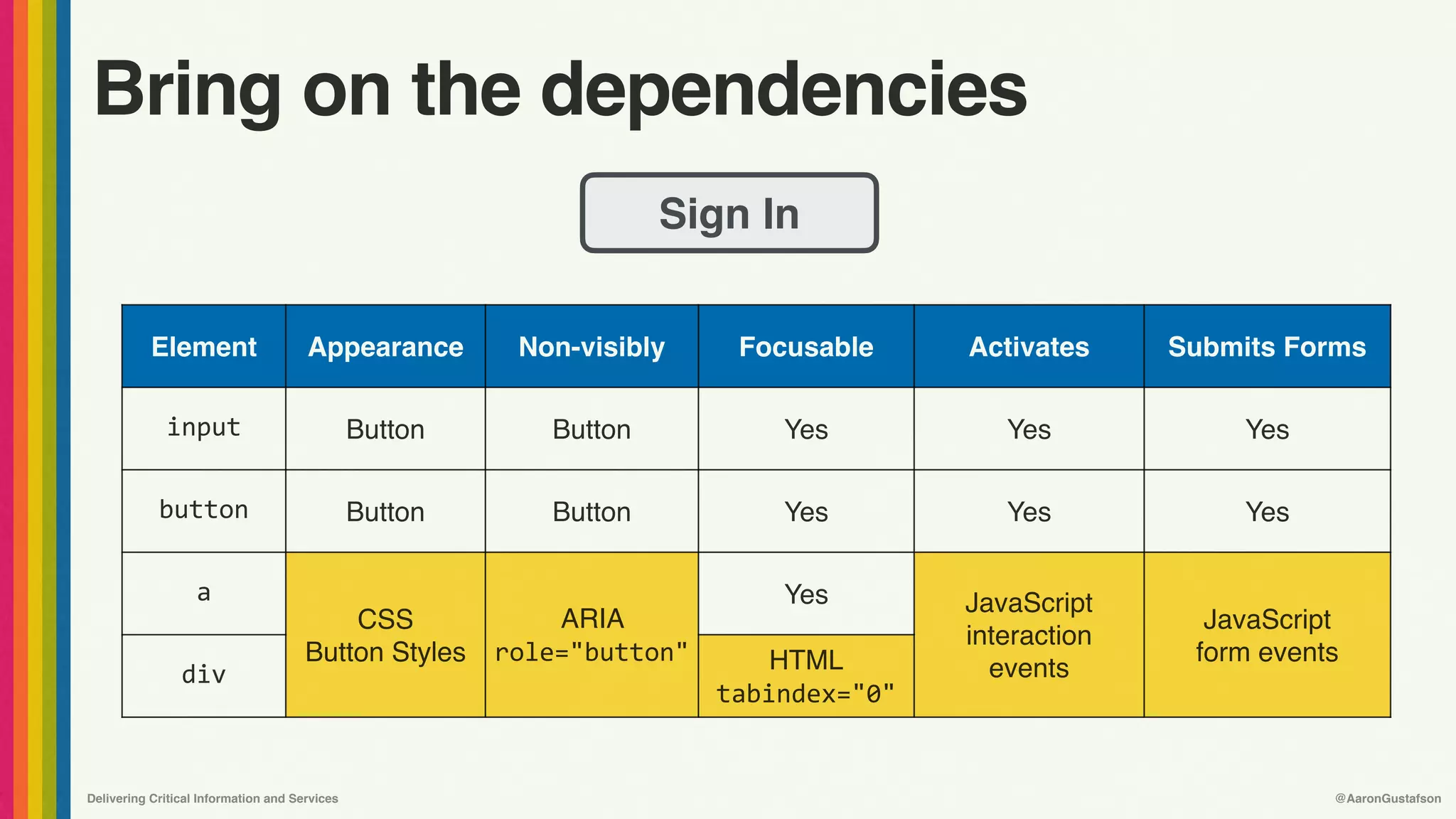 Delivering Critical Information and Services @AaronGustafson
Bring on the dependencies
Element Appearance Non-visibly Focusable Activates Submits Forms
input Button Button Yes Yes Yes
button Button Button Yes Yes Yes
a
CSS 
Button Styles
ARIA  
role="button"
Yes JavaScript 
interaction 
events
JavaScript 
form events
div HTML
tabindex="0"
Sign In
 