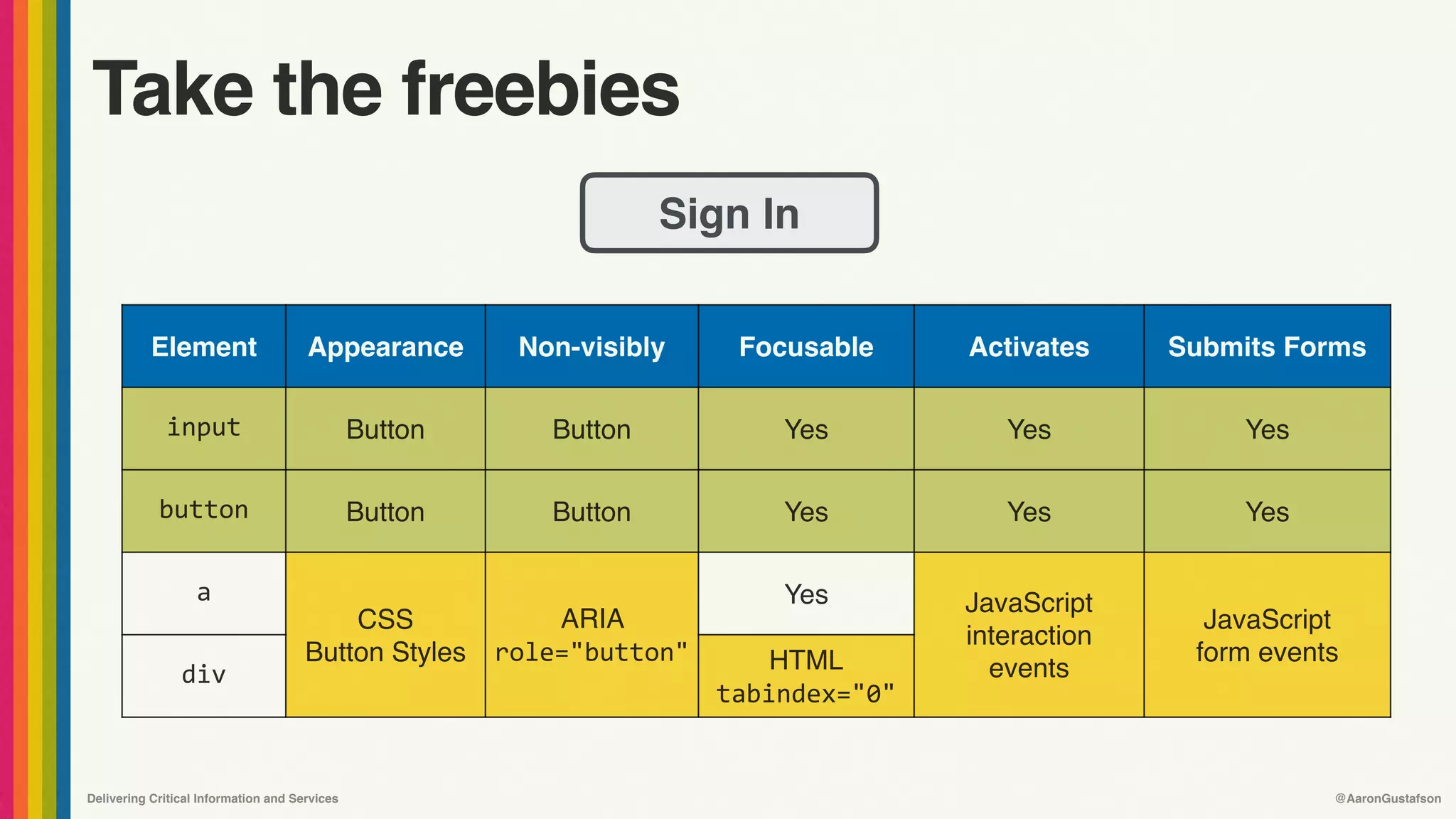 Delivering Critical Information and Services @AaronGustafson
Take the freebies
Element Appearance Non-visibly Focusable Activates Submits Forms
input Button Button Yes Yes Yes
button Button Button Yes Yes Yes
a
CSS 
Button Styles
ARIA  
role="button"
Yes JavaScript 
interaction 
events
JavaScript 
form events
div HTML
tabindex="0"
Sign In
 