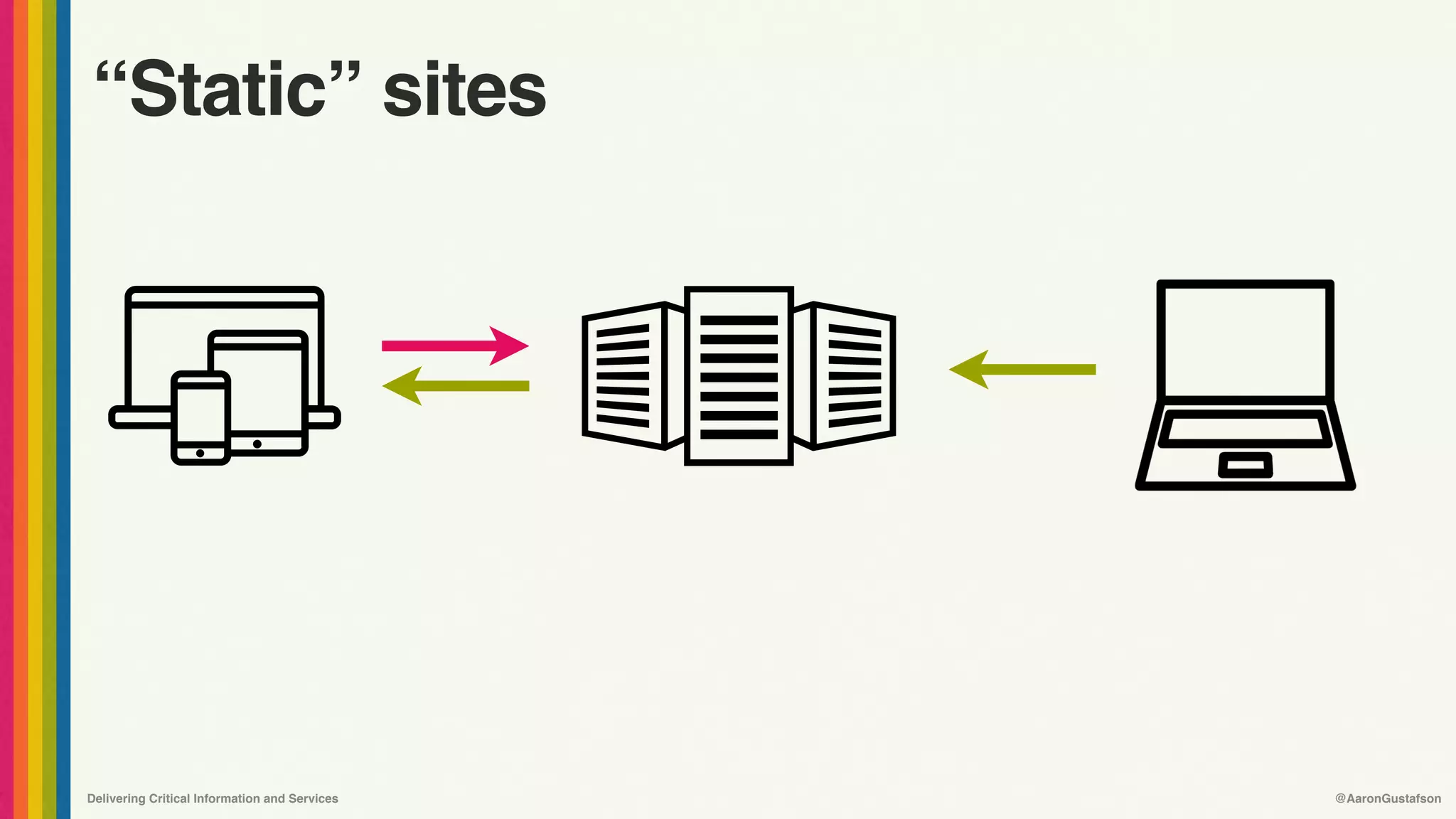 Delivering Critical Information and Services @AaronGustafson
“Static” sites
 