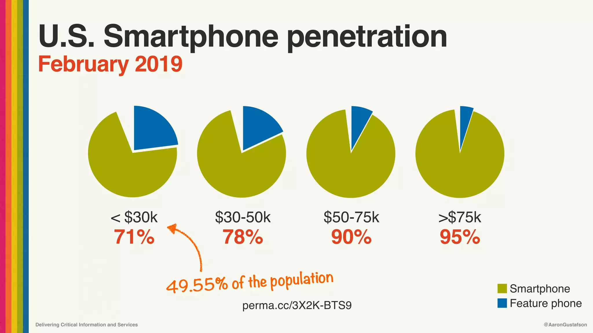 Delivering Critical Information and Services @AaronGustafson
U.S. Smartphone penetration
February 2019
< $30k
71%
$30-50k
78%
$50-75k
90%
>$75k
95%
49.55% of the population
perma.cc/3X2K-BTS9
Smartphone
Feature phone
 