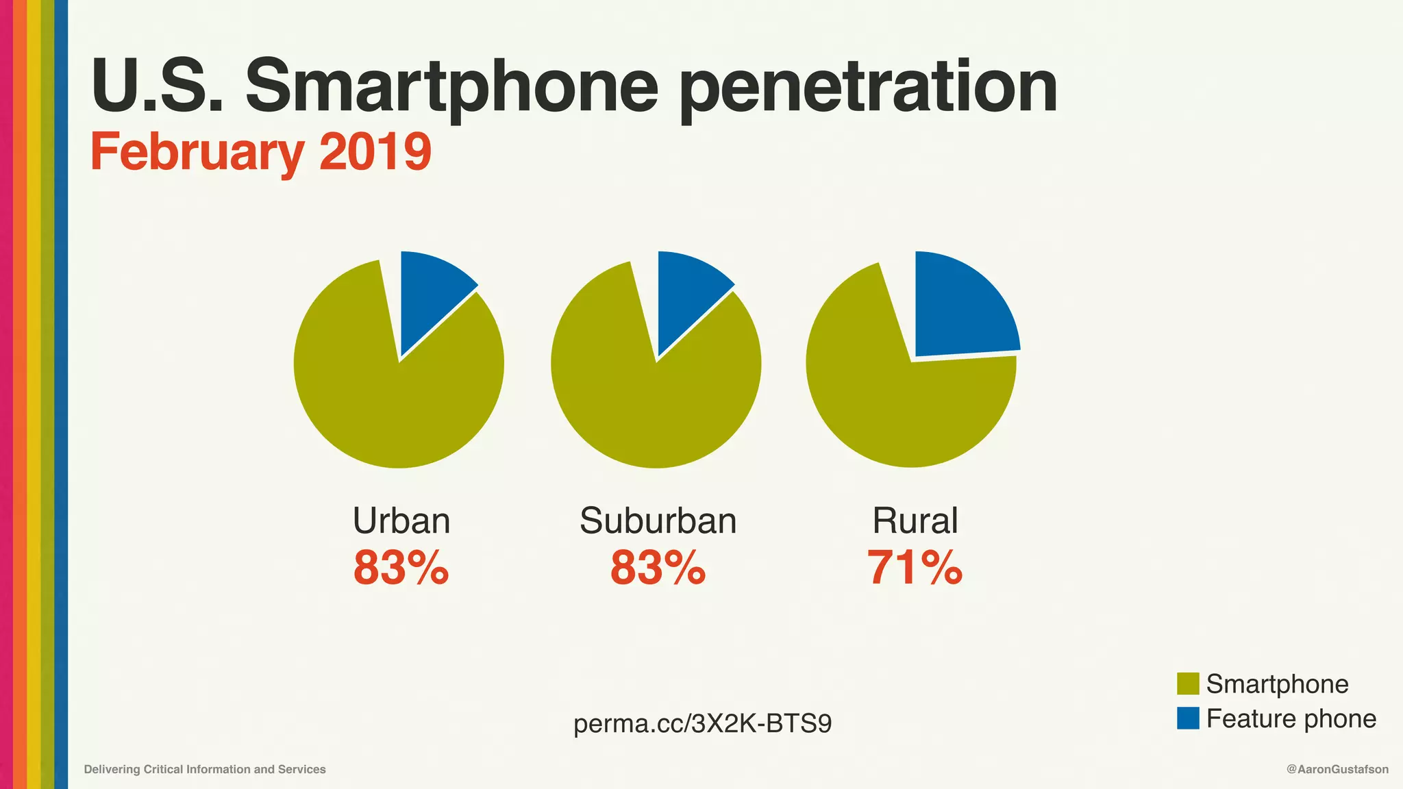Delivering Critical Information and Services @AaronGustafson
U.S. Smartphone penetration
February 2019
Urban
83%
Suburban
83%
Rural
71%
perma.cc/3X2K-BTS9
Smartphone
Feature phone
 