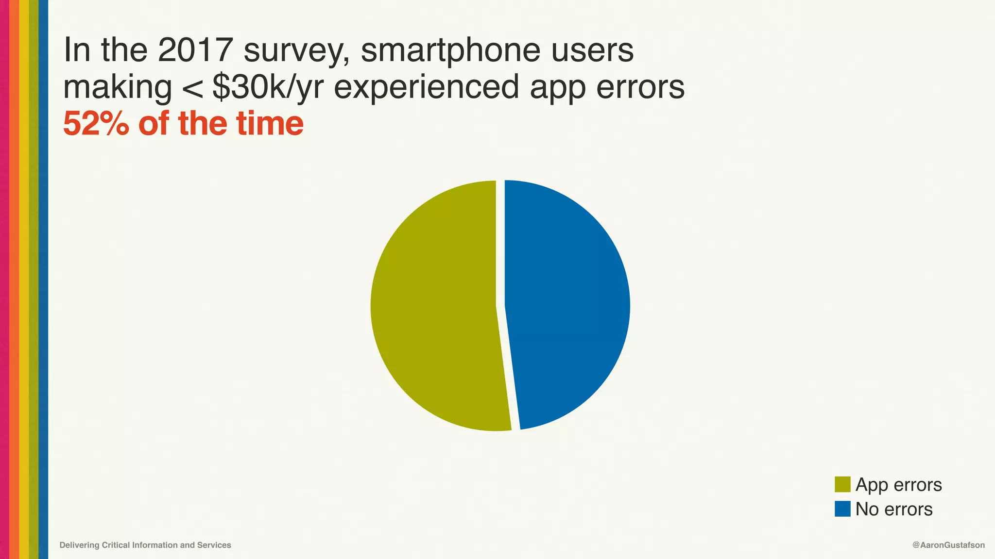 Delivering Critical Information and Services @AaronGustafson
In the 2017 survey, smartphone users 
making < $30k/yr experienced app errors 
52% of the time
App errors
No errors
 