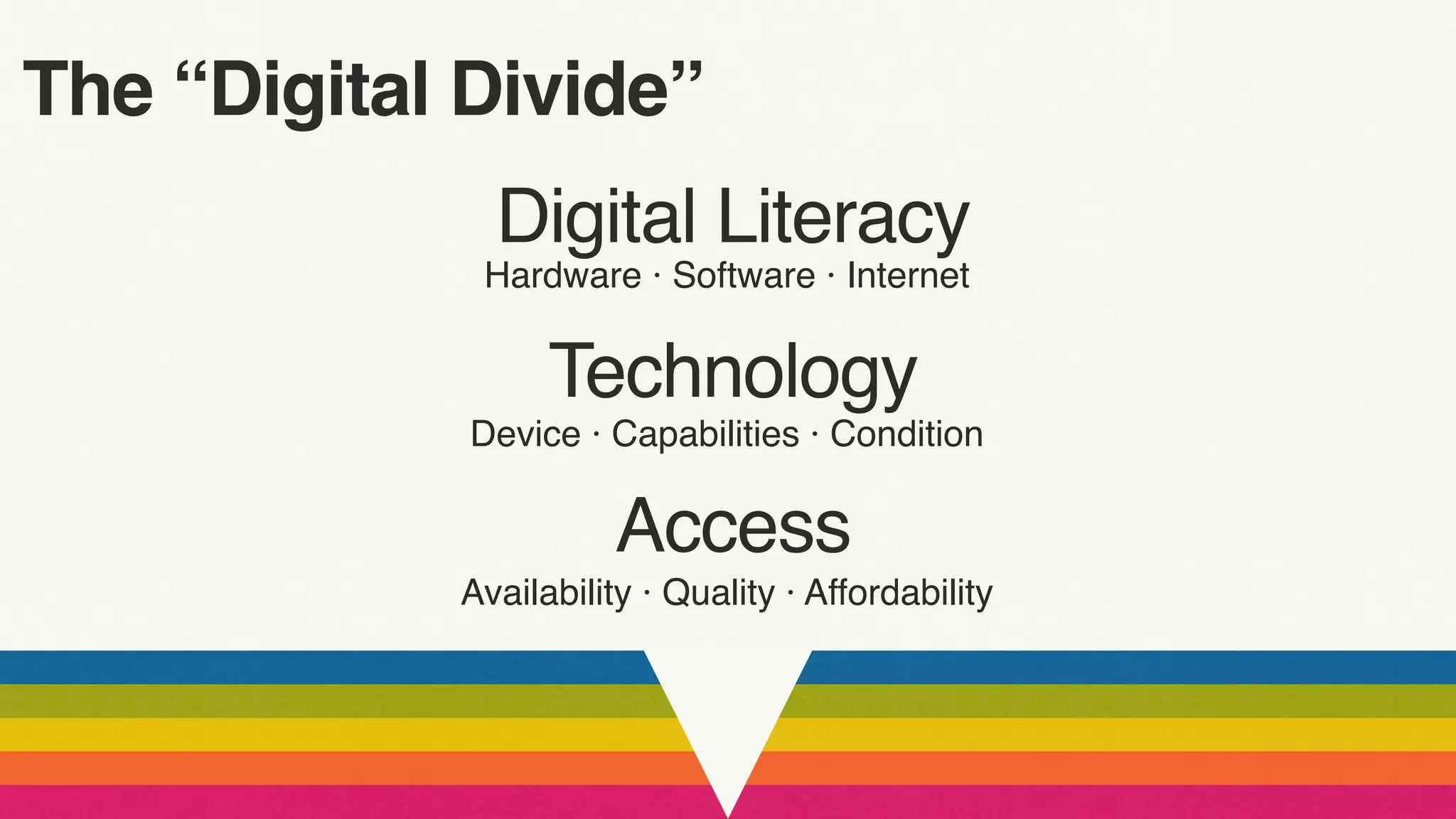 The “Digital Divide”
Digital Literacy
Technology
Access
Availability · Quality · Affordability
Device · Capabilities · Condition
Hardware · Software · Internet
 