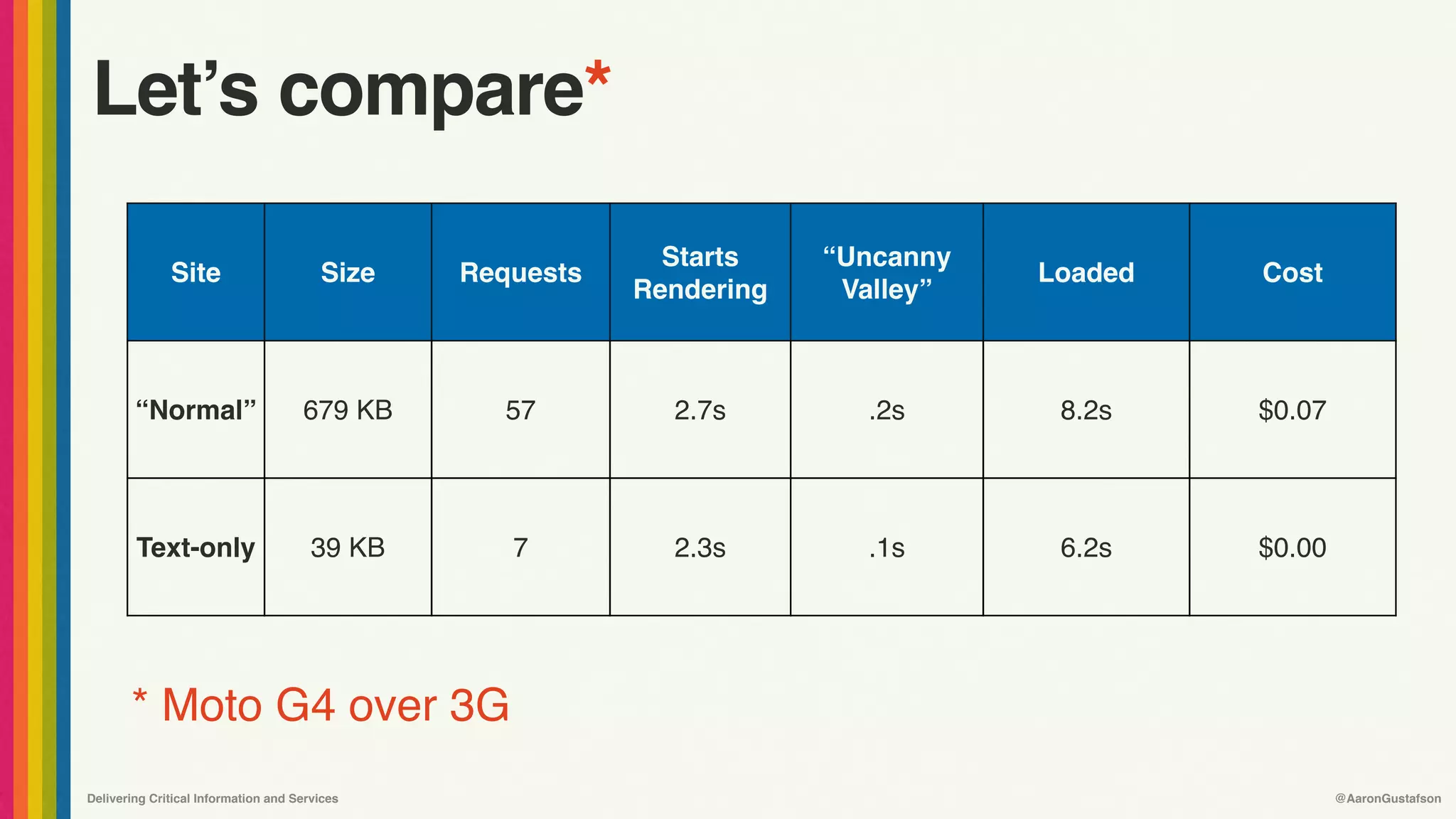 Delivering Critical Information and Services @AaronGustafson
Let’s compare*
Site Size Requests
Starts
Rendering
“Uncanny 
Valley”
Loaded Cost
“Normal” 679 KB 57 2.7s .2s 8.2s $0.07
Text-only 39 KB 7 2.3s .1s 6.2s $0.00
* Moto G4 over 3G
 