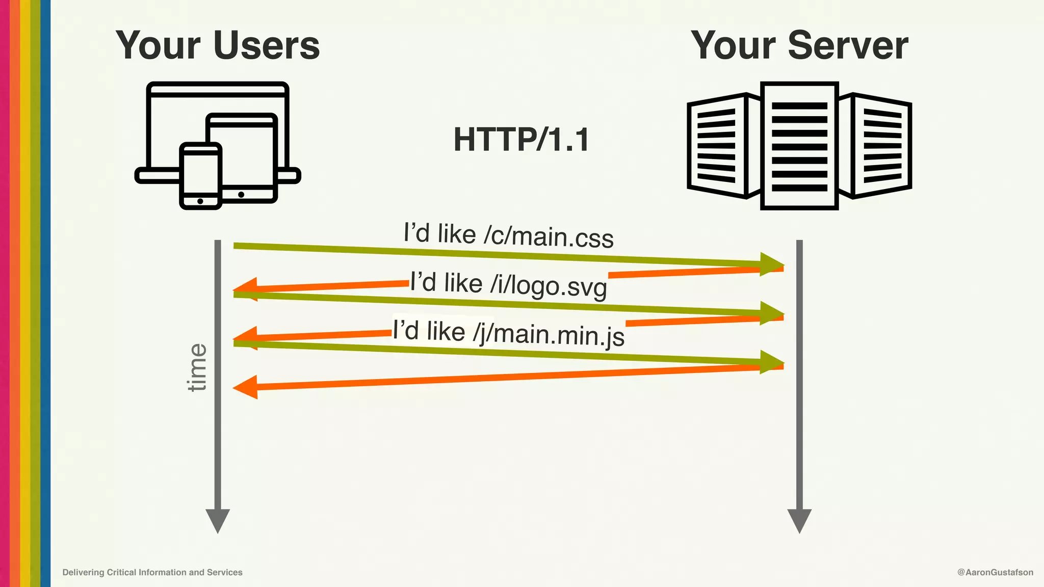 Delivering Critical Information and Services @AaronGustafson
time
Your Users Your Server
HTTP/1.1
I’d like /c/main.css
I’d like /i/logo.svg
I’d like /j/main.min.js
 