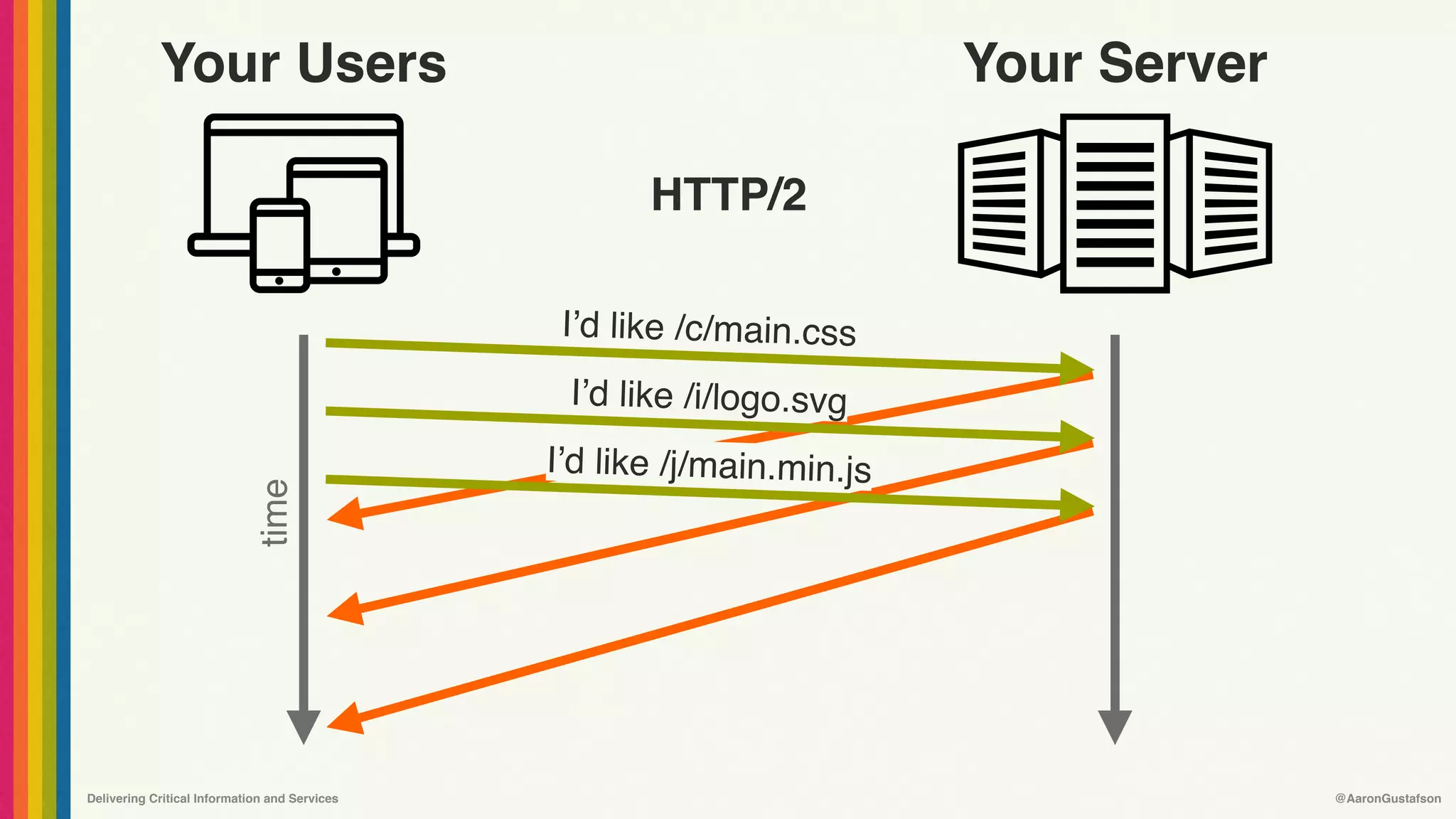 Delivering Critical Information and Services @AaronGustafson
time
Your Users Your Server
HTTP/2
I’d like /c/main.css
I’d like /i/logo.svg
I’d like /j/main.min.js
 