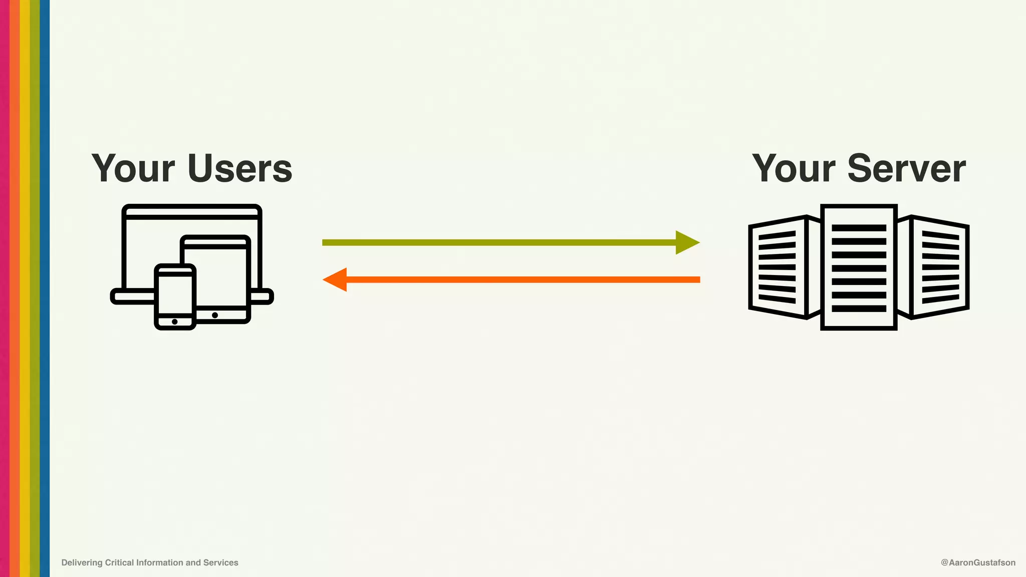 Delivering Critical Information and Services @AaronGustafson
Your Users Your Server
 