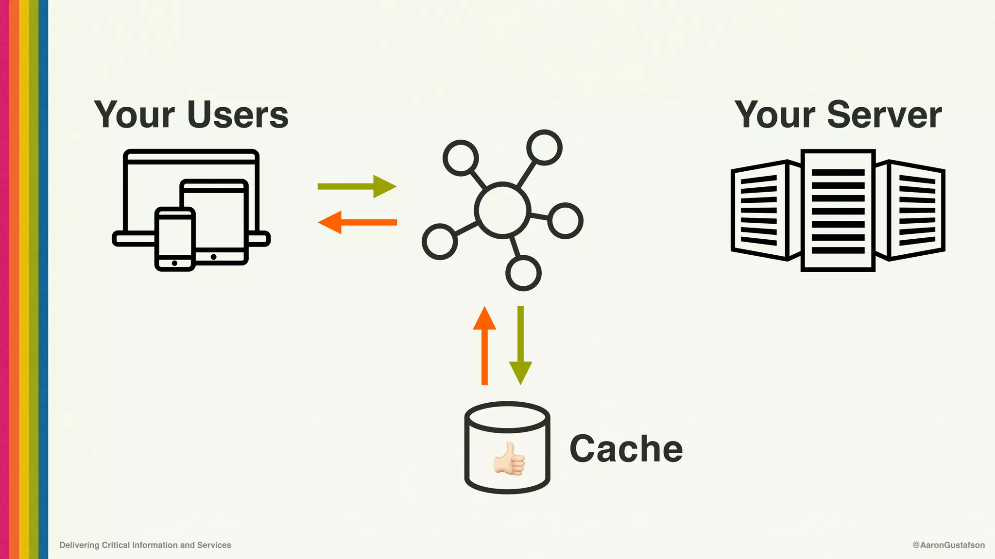 Delivering Critical Information and Services @AaronGustafson
Your Users Your Server
Cache
!
 