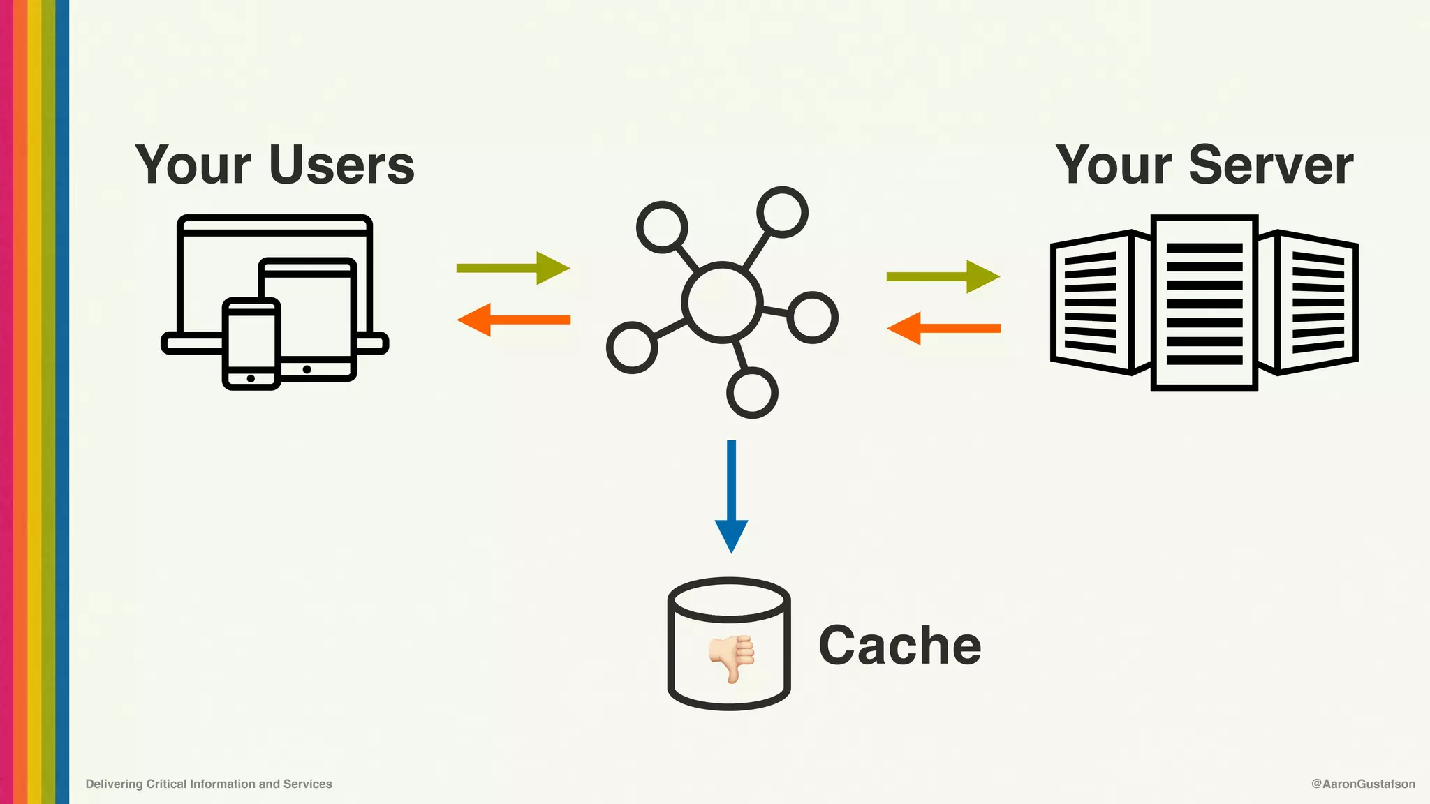 Delivering Critical Information and Services @AaronGustafson
Your Users Your Server
Cache
"
 