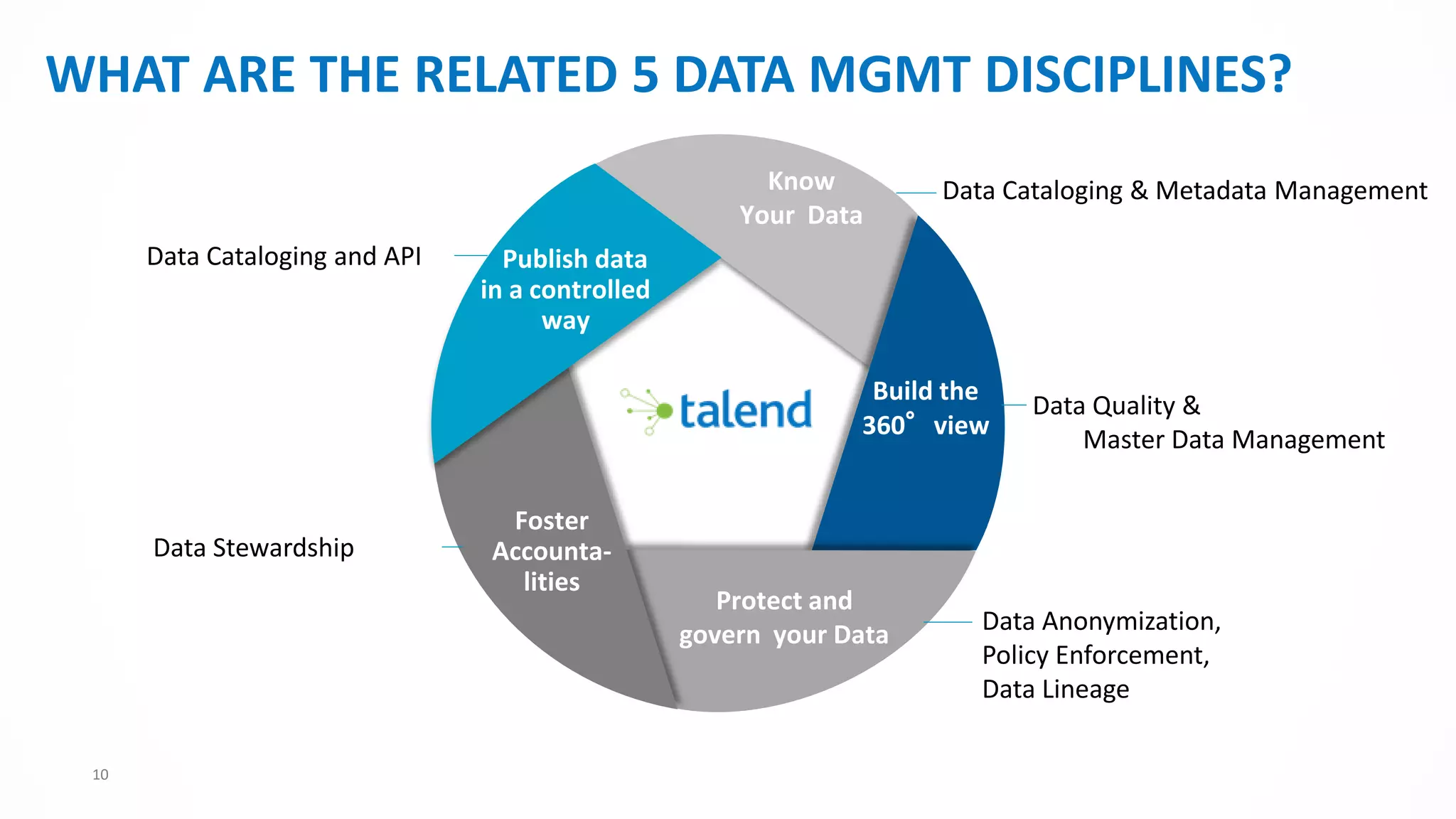 10
WHAT ARE THE RELATED 5 DATA MGMT DISCIPLINES?
Know
Your Data
Build the
360°view
Protect and
govern your Data
Foster
Accounta-
lities
Publish data
in a controlled
way
Data Anonymization,
Policy Enforcement,
Data Lineage
Data Cataloging & Metadata Management
Data Quality &
Master Data Management
Data Stewardship
Data Cataloging and API
 