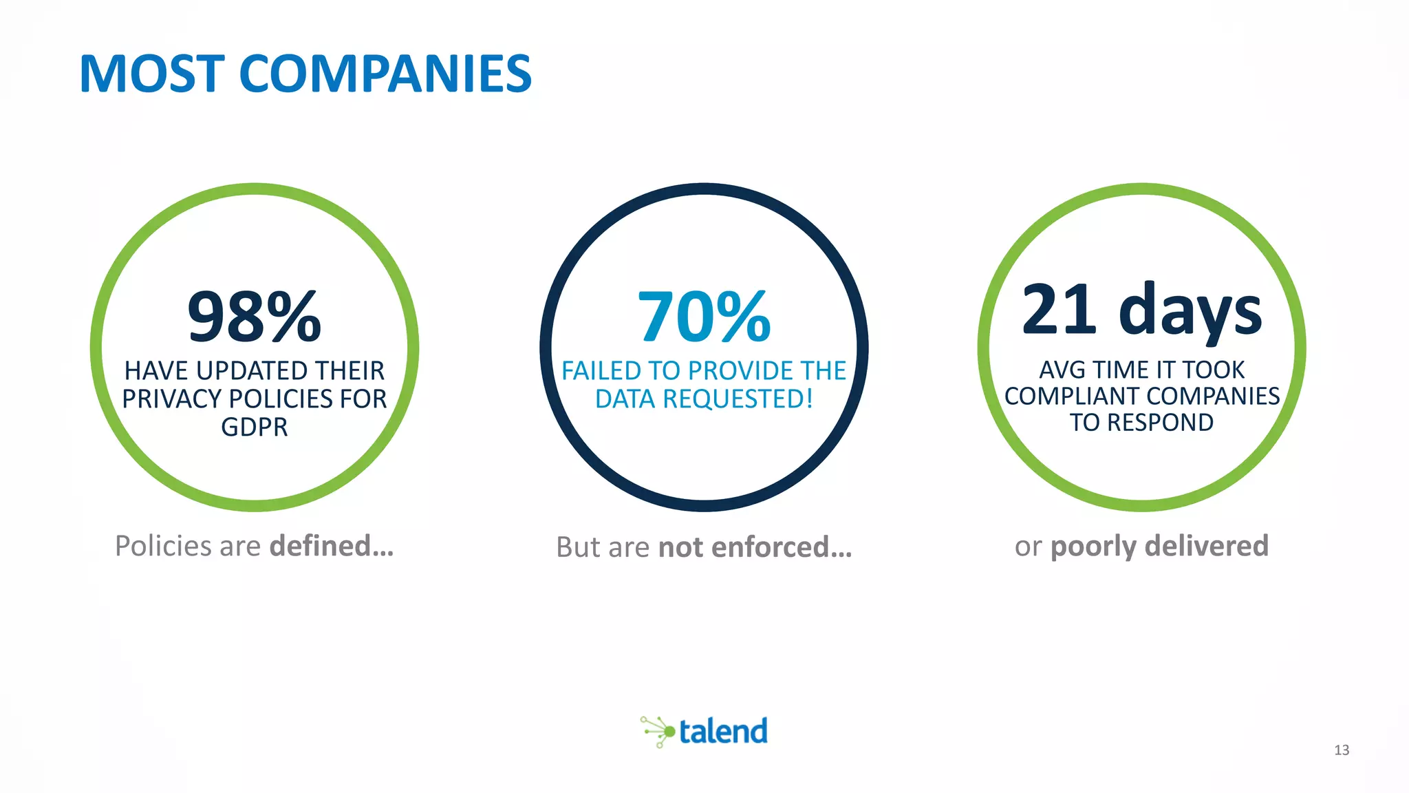 1313
MOST COMPANIES FAIL, BADLY
Policies are defined…
98%HAVE UPDATED THEIR
PRIVACY POLICIES FOR
GDPR
70%FAILED TO PROVIDE THE
DATA REQUESTED!
21 days
AVG TIME IT TOOK
COMPLIANT COMPANIES
TO RESPOND
But are not enforced… or poorly delivered
 