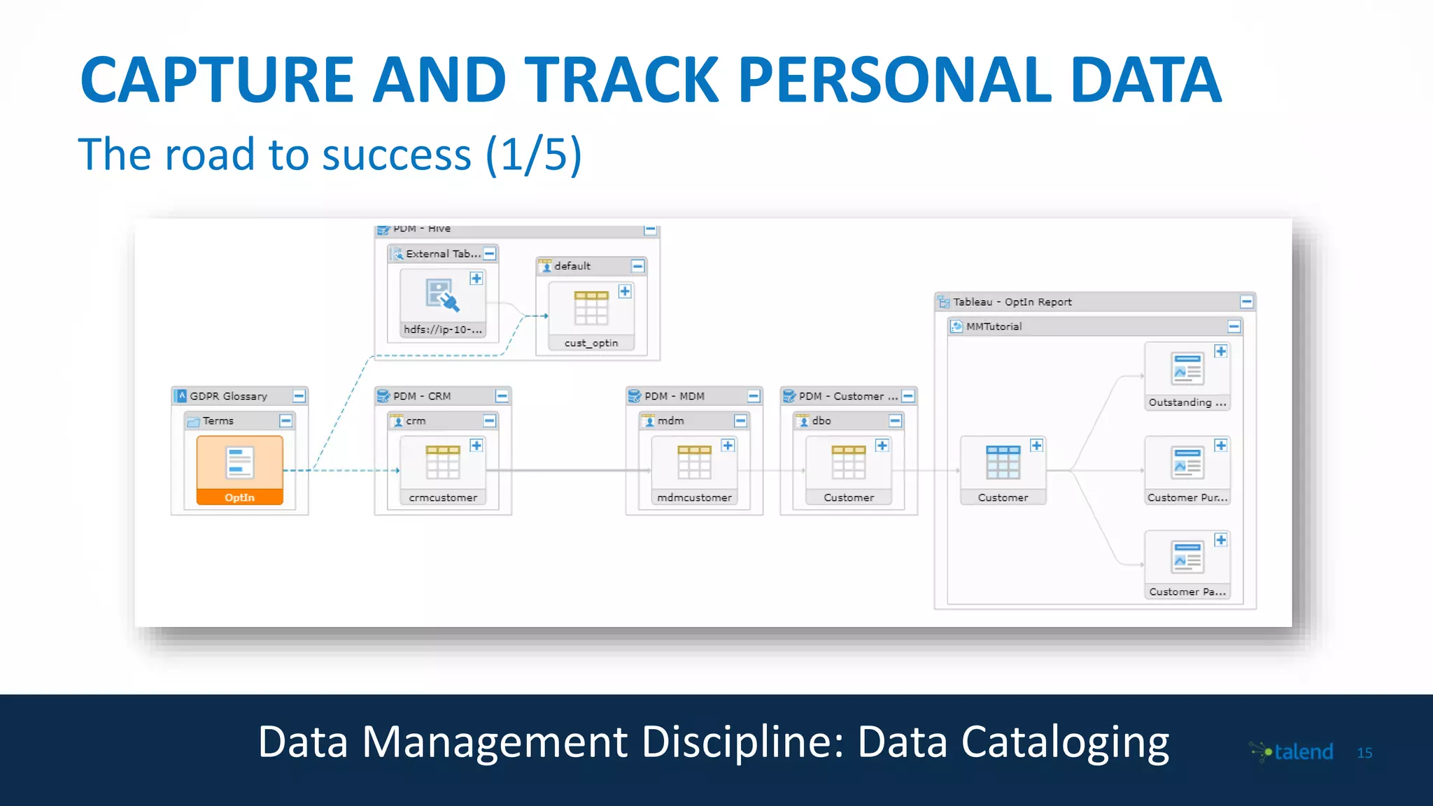 1515
CAPTURE AND TRACK PERSONAL DATA
Data Management Discipline: Data Cataloging
The road to success (1/5)
 