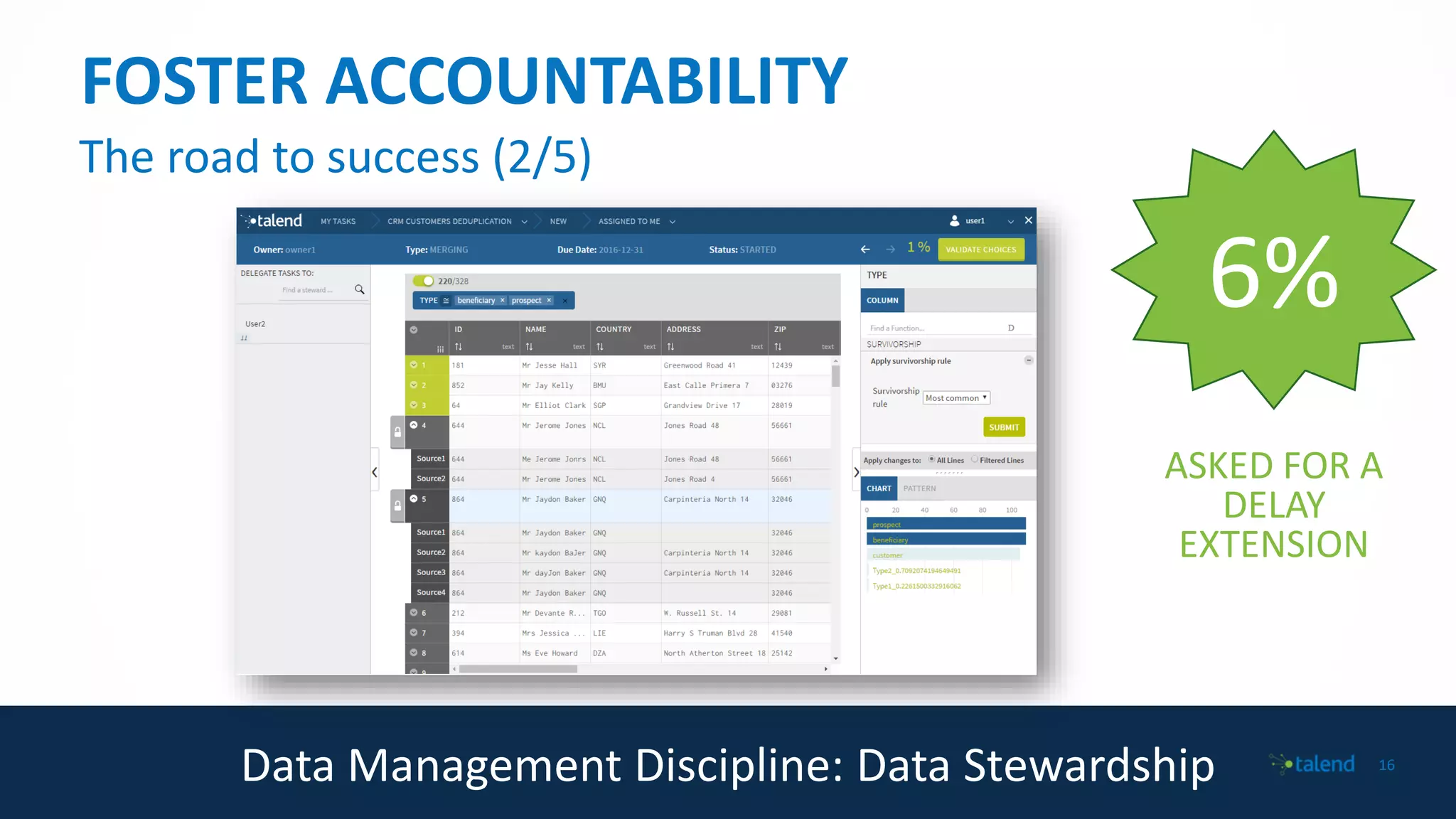 1616
FOSTER ACCOUNTABILITY
Data Management Discipline: Data Stewardship
The road to success (2/5)
6%
ASKED FOR A
DELAY
EXTENSION
 