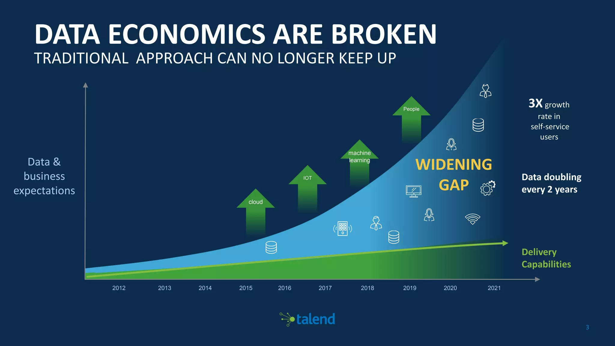 33
2012 2013 2014 2015 2016 2017 2018 2019 2020 2021
DATA ECONOMICS ARE BROKEN
TRADITIONAL APPROACH CAN NO LONGER KEEP UP
Data &
business
expectations
Delivery
Capabilities
WIDENING
GAP
3Xgrowth
rate in
self-service
users
Data doubling
every 2 years
cloud
machine
learning
IOT
People
 