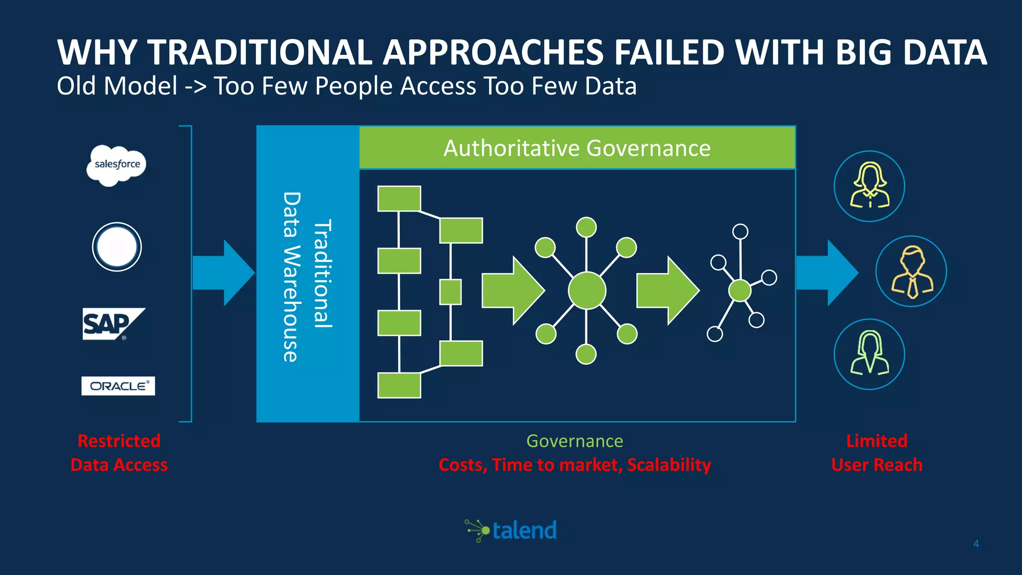 44
Traditional
DataWarehouse
Authoritative Governance
WHY TRADITIONAL APPROACHES FAILED WITH BIG DATA
Old Model -> Too Few People Access Too Few Data
Restricted
Data Access
Governance
Costs, Time to market, Scalability
Limited
User Reach
 