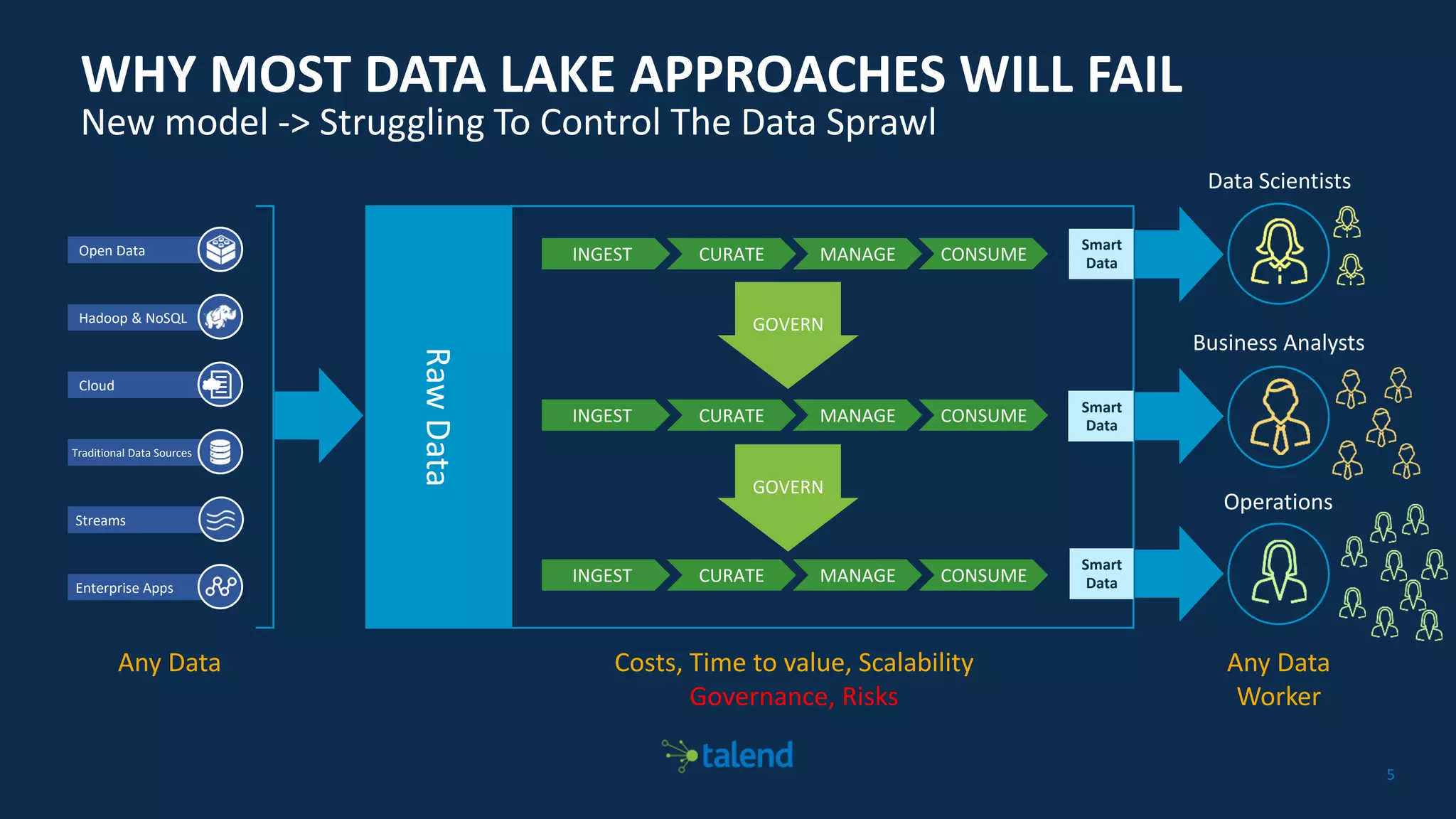 55
RawData
WHY MOST DATA LAKE APPROACHES WILL FAIL
New model -> Struggling To Control The Data Sprawl
Any Data Costs, Time to value, Scalability
Governance, Risks
Any Data
Worker
Data Scientists
Business Analysts
Operations
INGEST CURATE MANAGE CONSUME
INGEST CURATE MANAGE CONSUME
INGEST CURATE MANAGE CONSUME
GOVERN
GOVERN
Open Data
Hadoop & NoSQL
Traditional Data Sources
Streams
Enterprise Apps
Cloud
Smart
Data
Smart
Data
Smart
Data
 