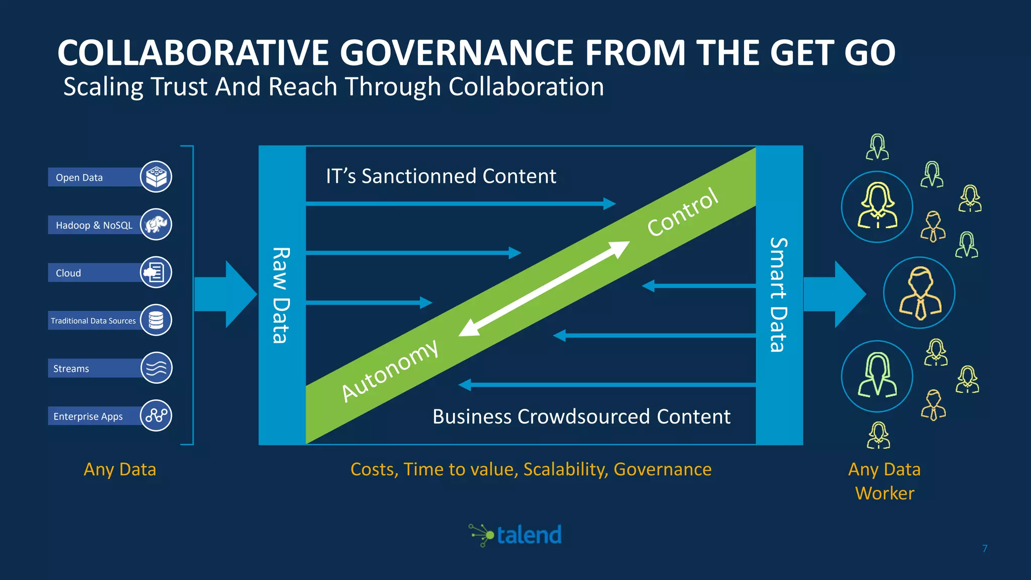 77
COLLABORATIVE GOVERNANCE FROM THE GET GO
Scaling Trust And Reach Through Collaboration
Costs, Time to value, Scalability, Governance Any Data
Worker
Any Data
Open Data
Hadoop & NoSQL
Traditional Data Sources
Streams
Enterprise Apps
Cloud RawData
IT’s Sanctionned Content
Business Crowdsourced Content
SmartData
 