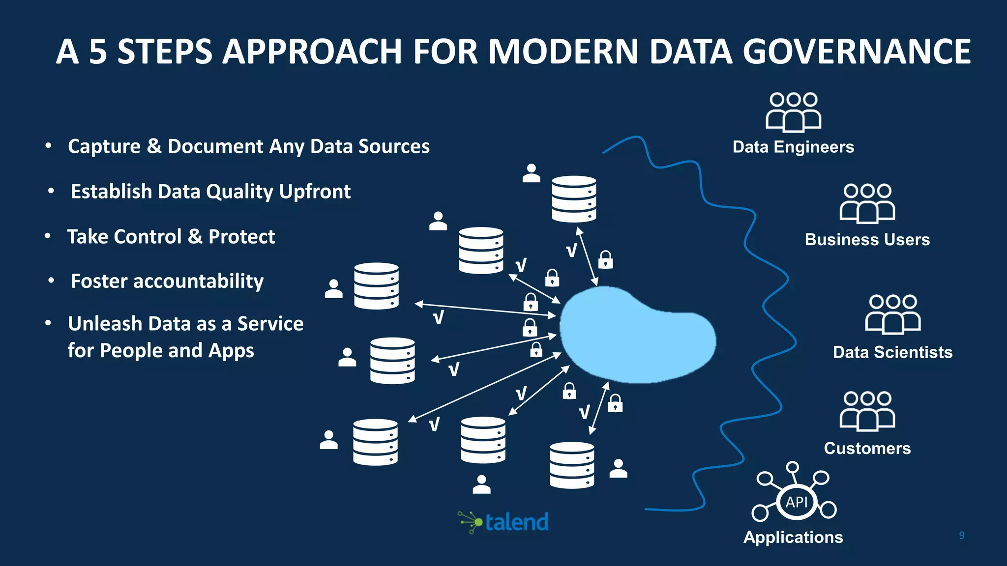 99
A 5 STEPS APPROACH FOR MODERN DATA GOVERNANCE
√
• Establish Data Quality Upfront
• Unleash Data as a Service
for People and Apps
• Capture & Document Any Data Sources
√
√
√
√
√
√
• Take Control & Protect
Data Engineers
Business Users
Data Scientists
Customers
Applications
API
• Foster accountability
 